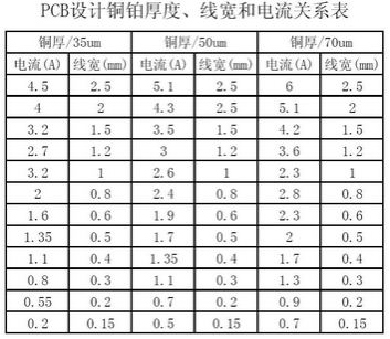 工程師：PCB<a href=http://www.gzxianhao.com/pcb/ target=_blank class=infotextkey>設(shè)計(jì)</a>之電流與線寬的關(guān)系